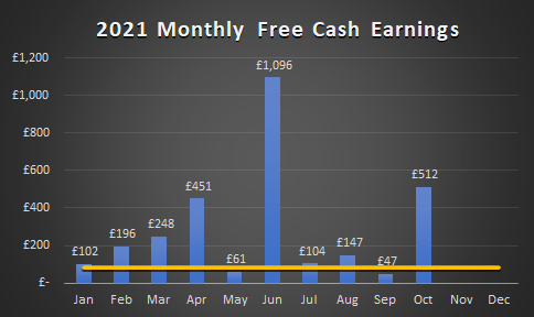 Cash4Nothing October 2021 Free Money Earnings Bar Char
